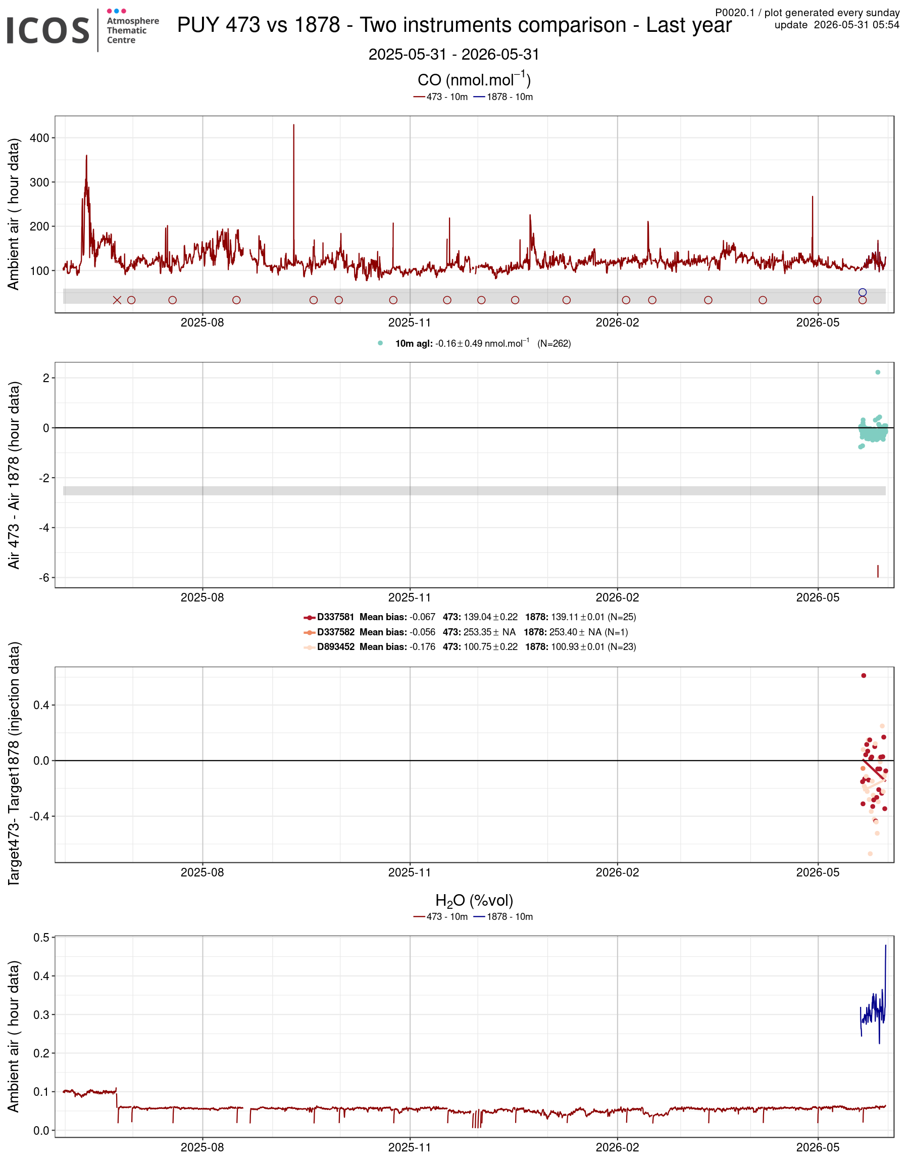 data
