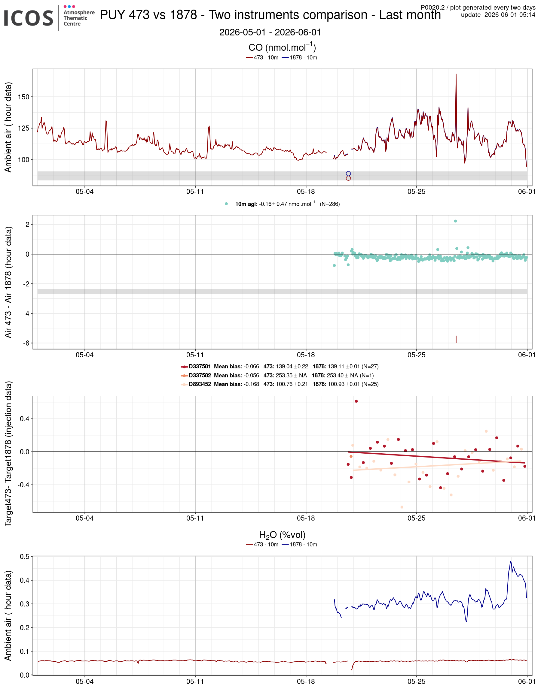 data