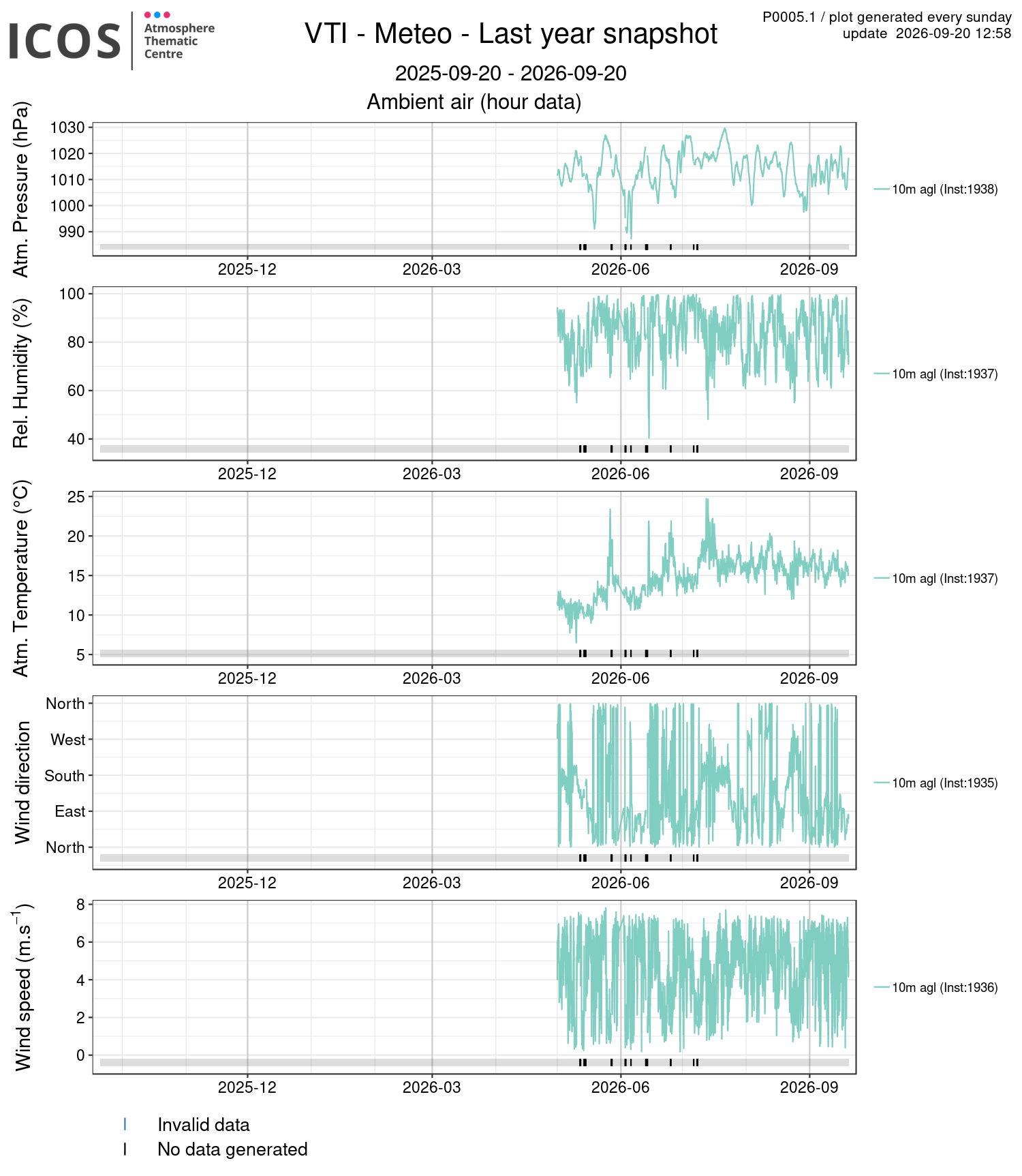 data