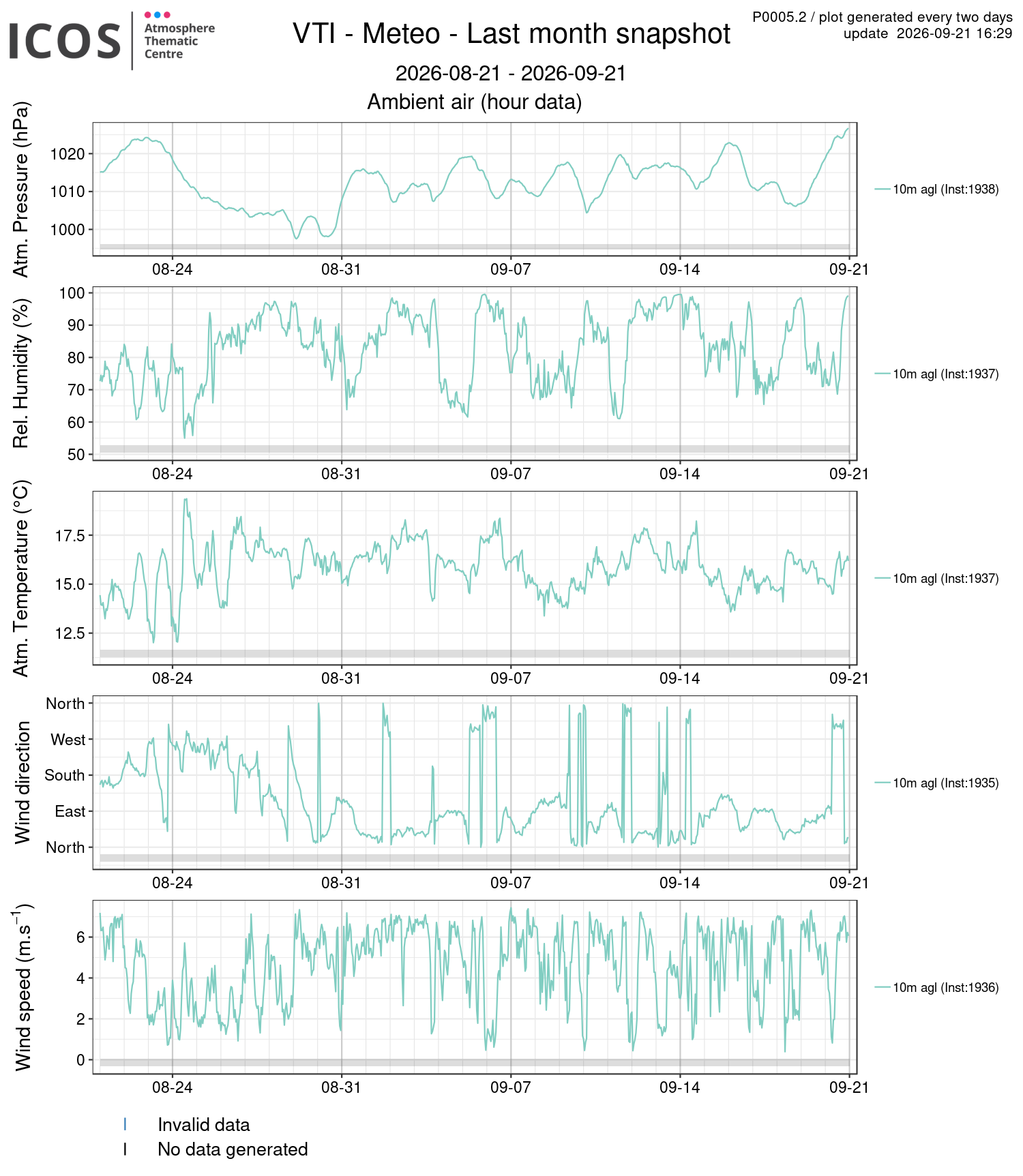 data